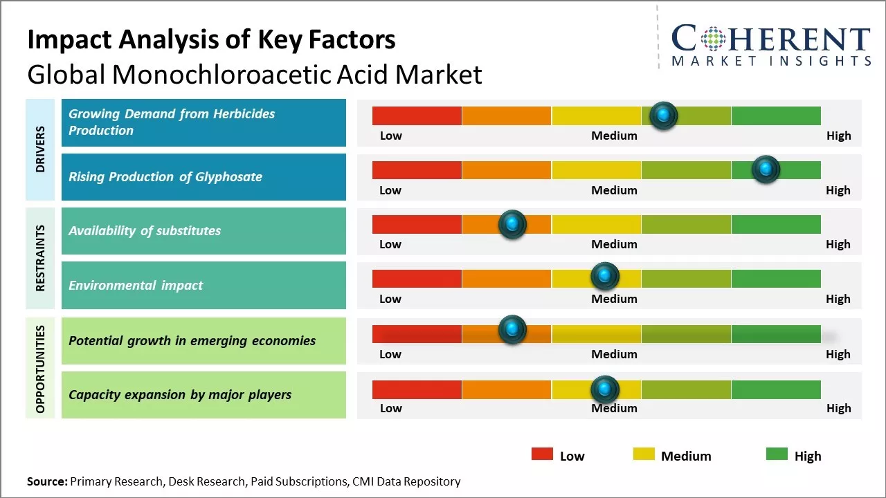 Monochloroacetic Acid Market Key Factors